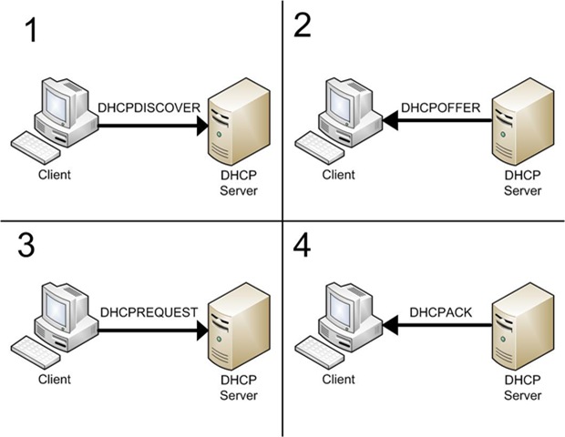dhcp_steps